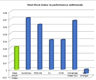 Borsa: lo Steel Stock Index sale ancora