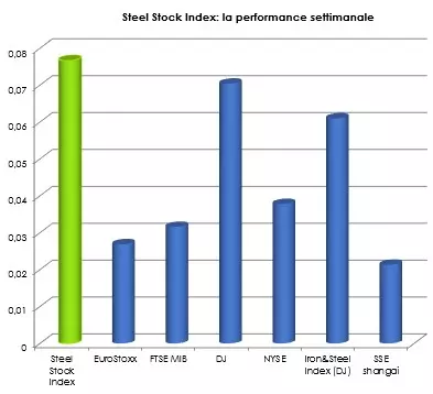 Steel Stock Index: ad agosto numeri importanti