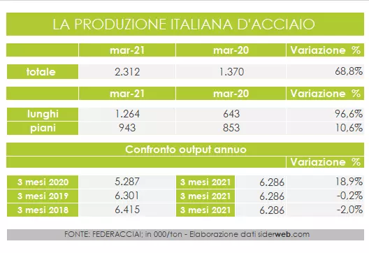 Federacciai: record per la produzione italiana di acciaio a marzo