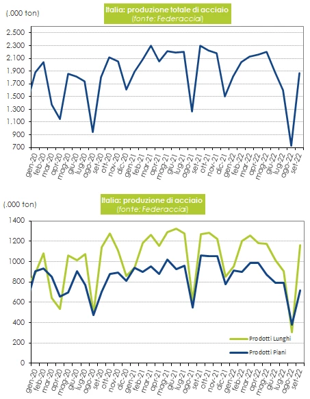 Acciaio: produzione in recupero a settembre ma lontana dai livelli abituali